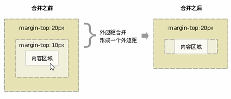 嵌套块元素垂直外边距的塌陷