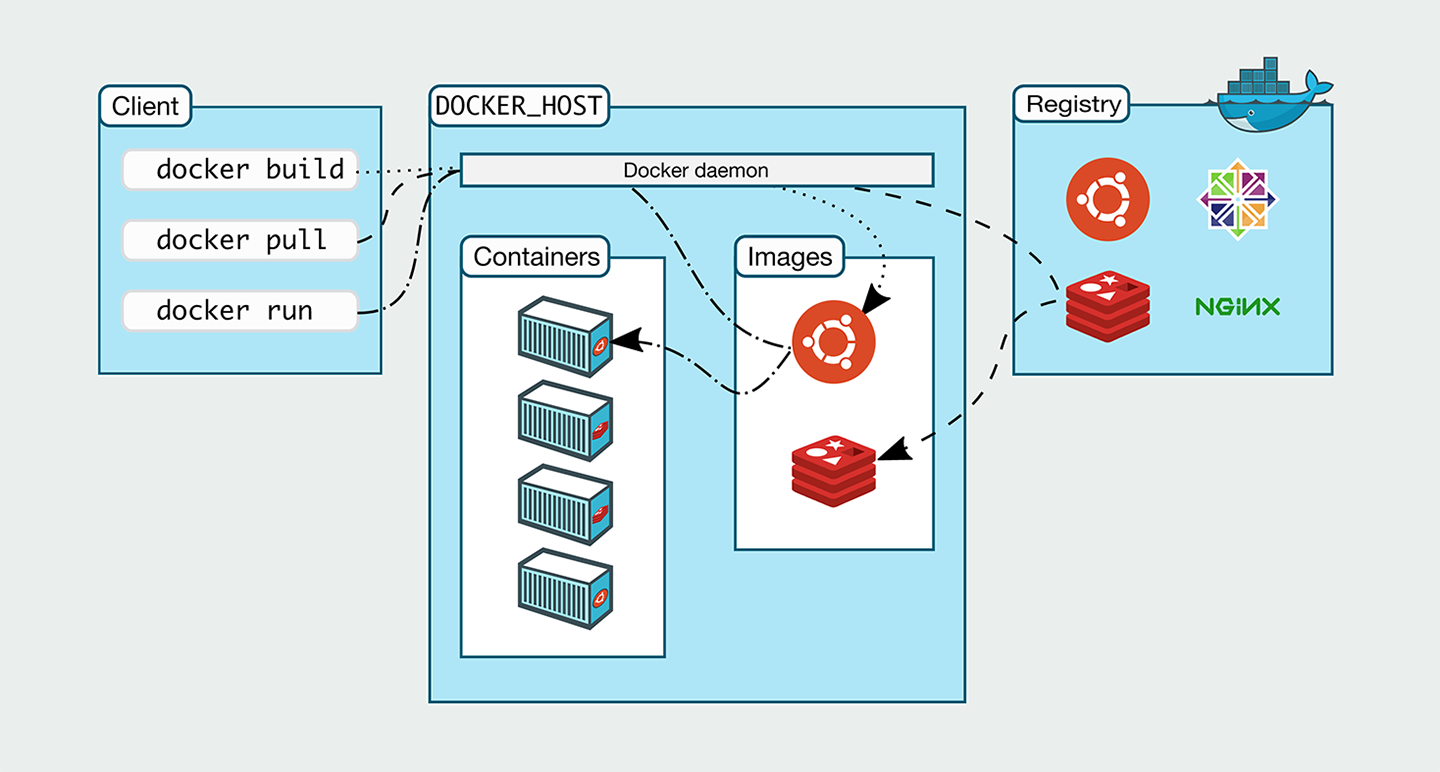 一、Docker基础入门及架构介绍